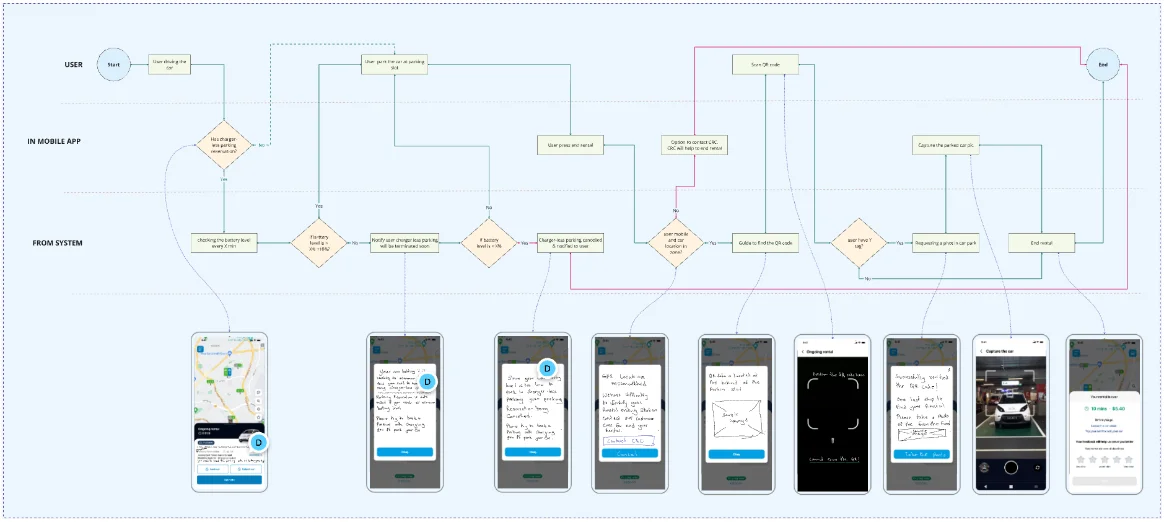 BlueSG charger-less parking user flow