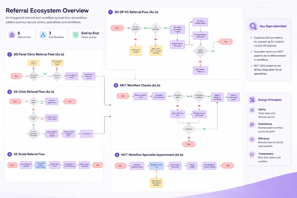 Current-state and future-state medical concierge journey maps