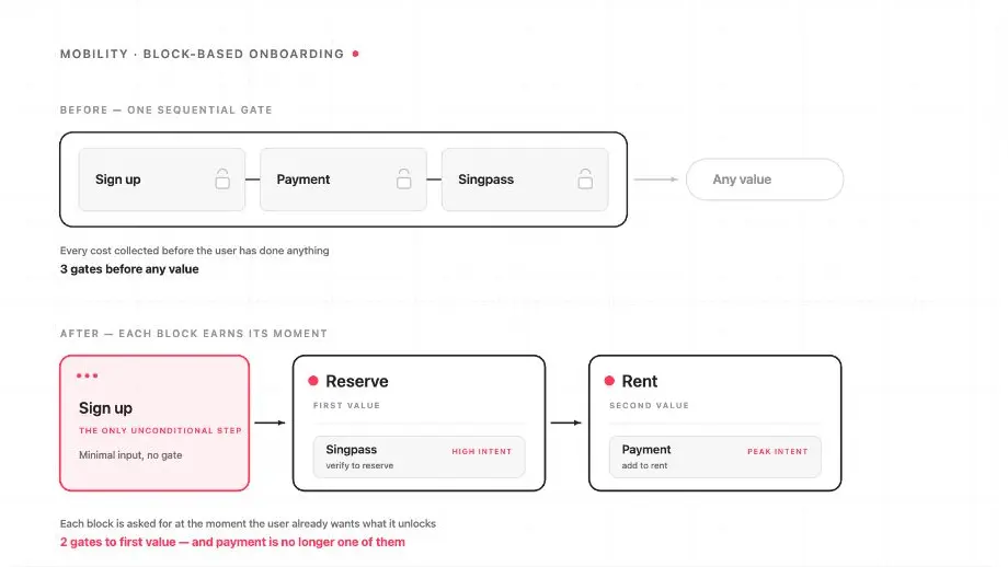 Before-and-after Flexar onboarding model showing one sequential gate replaced by sign-up, reservation verification and rental payment blocks